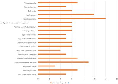 Working with agile and crowd: human factors identified from the industry